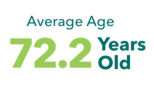 the average patient age is 72.3 years