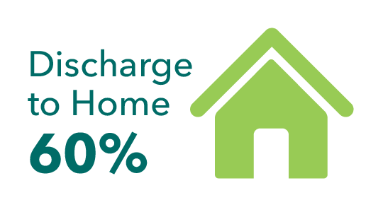 the discharge to home rate is 57%