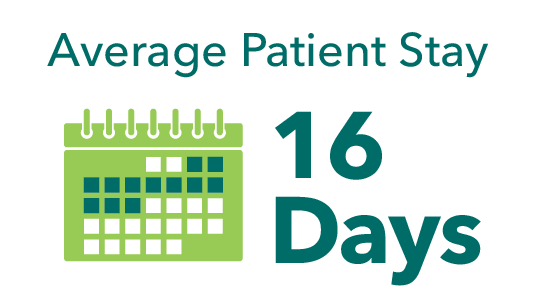 The average patient stay is 13.4 days