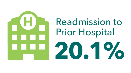 rate of readmission to prior hospital is 20.2%