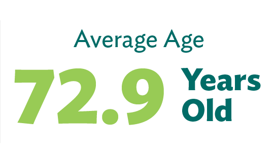 The average age of patients over 2023 was 72.9 years old.