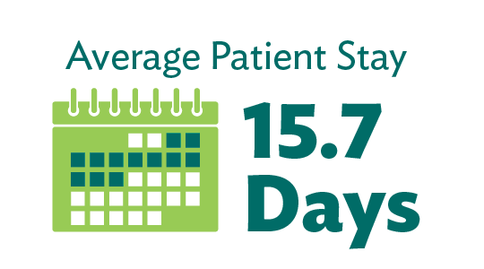 The average patient stay is 15.7 days.