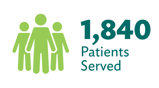 During 2023, we served a total of 1,840 patients.