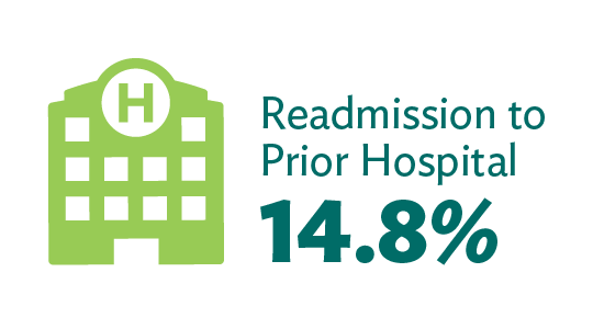 Patients are readmitted to prior hospitals at a rate of 14.8%.