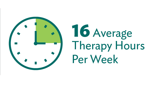 During their stay, patients receive an average of 16 hours of therapy per week.